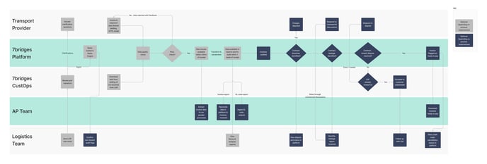 Audit user journey - high level