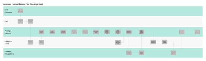 Automate Process Flows (2)